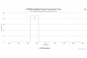 Полосовые оптические фильтры с быстрой отсечкой полосы пропускания 575BP90 RapidBand