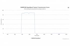 Полосовые оптические фильтры с быстрой отсечкой полосы пропускания 580BP180 RapidBand