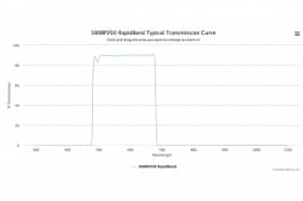 Полосовые оптические фильтры с быстрой отсечкой полосы пропускания 580BP200 RapidBand