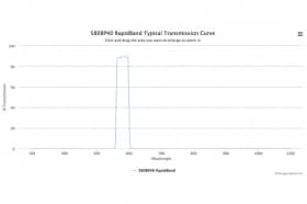 Полосовые оптические фильтры с быстрой отсечкой полосы пропускания 580BP40 RapidBand