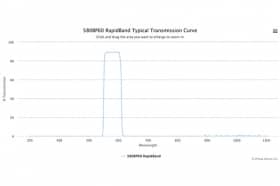 Полосовые оптические фильтры с быстрой отсечкой полосы пропускания 580BP60 RapidBand