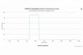 Полосовые оптические фильтры с быстрой отсечкой полосы пропускания 585BP110 RapidBand