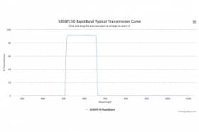 Полосовые оптические фильтры с быстрой отсечкой полосы пропускания 585BP150 RapidBand