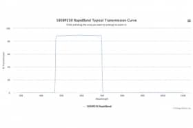 Полосовые оптические фильтры с быстрой отсечкой полосы пропускания 585BP230 RapidBand