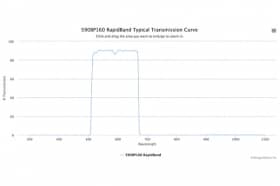 Полосовые оптические фильтры с быстрой отсечкой полосы пропускания 590BP160 RapidBand