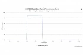 Полосовые оптические фильтры с быстрой отсечкой полосы пропускания 590BP180 RapidBand