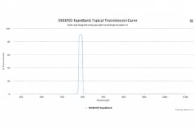 Полосовые оптические фильтры с быстрой отсечкой полосы пропускания 590BP20 RapidBand