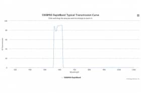 Полосовые оптические фильтры с быстрой отсечкой полосы пропускания 590BP60 RapidBand