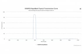 Полосовые оптические фильтры с быстрой отсечкой полосы пропускания 595BP30 RapidBand