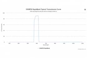 Полосовые оптические фильтры с быстрой отсечкой полосы пропускания 595BP50 RapidBand