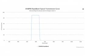Полосовые оптические фильтры с быстрой отсечкой полосы пропускания 595BP90 RapidBand