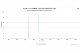 Полосовые оптические фильтры с быстрой отсечкой полосы пропускания 600BP120 RapidBand