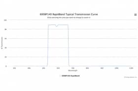 Полосовые оптические фильтры с быстрой отсечкой полосы пропускания 600BP140 RapidBand