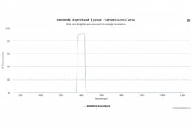 Полосовые оптические фильтры с быстрой отсечкой полосы пропускания 600BP40 RapidBand