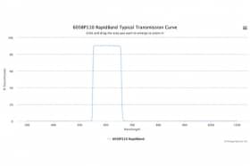 Полосовые оптические фильтры с быстрой отсечкой полосы пропускания 605BP110 RapidBand