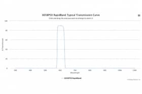 Полосовые оптические фильтры с быстрой отсечкой полосы пропускания 605BP50 RapidBand