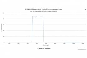 Полосовые оптические фильтры с быстрой отсечкой полосы пропускания 610BP120 RapidBand