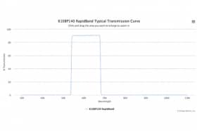 Полосовые оптические фильтры с быстрой отсечкой полосы пропускания 610BP140 RapidBand