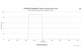 Полосовые оптические фильтры с быстрой отсечкой полосы пропускания 610BP160 RapidBand
