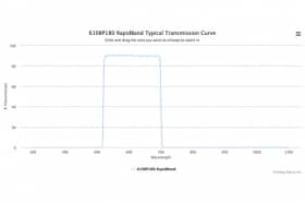 Полосовые оптические фильтры с быстрой отсечкой полосы пропускания 610BP180 RapidBand