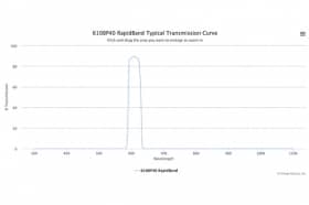 Полосовые оптические фильтры с быстрой отсечкой полосы пропускания 610BP40 RapidBand