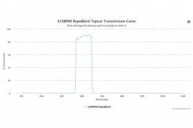 Полосовые оптические фильтры с быстрой отсечкой полосы пропускания 610BP80 RapidBand