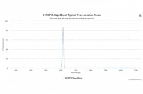 Полосовые оптические фильтры с быстрой отсечкой полосы пропускания 615BP10 RapidBand