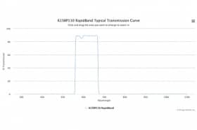 Полосовые оптические фильтры с быстрой отсечкой полосы пропускания 615BP110 RapidBand