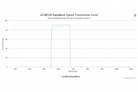 Полосовые оптические фильтры с быстрой отсечкой полосы пропускания 615BP130 RapidBand
