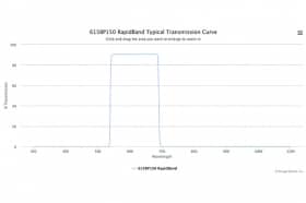 Полосовые оптические фильтры с быстрой отсечкой полосы пропускания 615BP150 RapidBand
