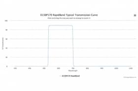 Полосовые оптические фильтры с быстрой отсечкой полосы пропускания 615BP170 RapidBand