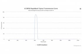 Полосовые оптические фильтры с быстрой отсечкой полосы пропускания 615BP30 RapidBand