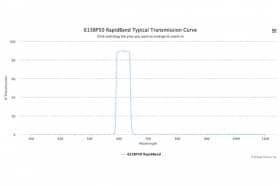 Полосовые оптические фильтры с быстрой отсечкой полосы пропускания 615BP50 RapidBand