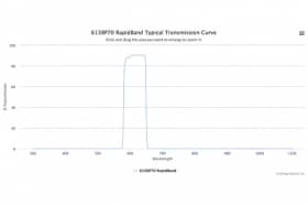 Полосовые оптические фильтры с быстрой отсечкой полосы пропускания 615BP70 RapidBand