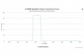 Полосовые оптические фильтры с быстрой отсечкой полосы пропускания 615BP90 RapidBand