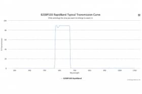 Полосовые оптические фильтры с быстрой отсечкой полосы пропускания 620BP100 RapidBand