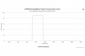 Полосовые оптические фильтры с быстрой отсечкой полосы пропускания 620BP120 RapidBand