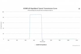Полосовые оптические фильтры с быстрой отсечкой полосы пропускания 620BP140 RapidBand
