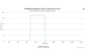 Полосовые оптические фильтры с быстрой отсечкой полосы пропускания 620BP160 RapidBand