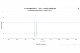 Полосовые оптические фильтры с быстрой отсечкой полосы пропускания 620BP20 RapidBand