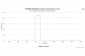 Полосовые оптические фильтры с быстрой отсечкой полосы пропускания 620BP60 RapidBand