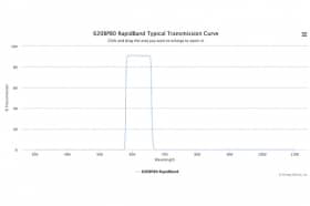 Полосовые оптические фильтры с быстрой отсечкой полосы пропускания 620BP80 RapidBand