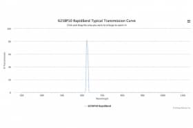 Полосовые оптические фильтры с быстрой отсечкой полосы пропускания 625BP10 RapidBand