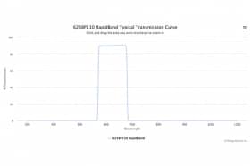 Полосовые оптические фильтры с быстрой отсечкой полосы пропускания 625BP110 RapidBand
