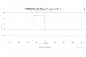 Полосовые оптические фильтры с быстрой отсечкой полосы пропускания 625BP130 RapidBand