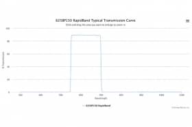 Полосовые оптические фильтры с быстрой отсечкой полосы пропускания 625BP150 RapidBand