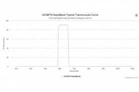 Полосовые оптические фильтры с быстрой отсечкой полосы пропускания 625BP70 RapidBand