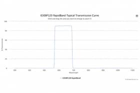 Полосовые оптические фильтры с быстрой отсечкой полосы пропускания 630BP120 RapidBand