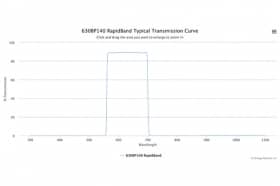 Полосовые оптические фильтры с быстрой отсечкой полосы пропускания 630BP140 RapidBand