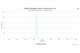 Полосовые оптические фильтры с быстрой отсечкой полосы пропускания 630BP20 RapidBand